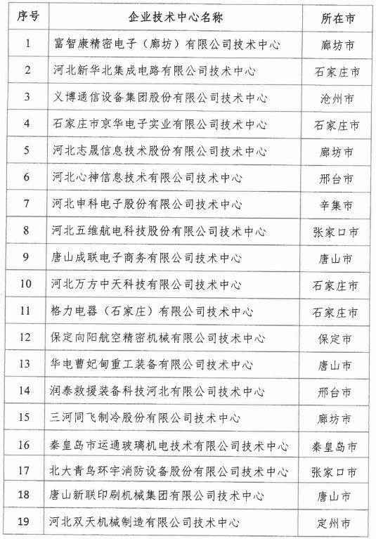 2018年河北省新認定為、省級企業(yè)技術中心名單出爐！