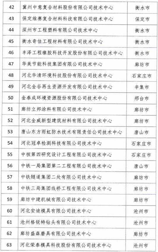 2018年河北省新認定為、省級企業(yè)技術中心名單出爐！