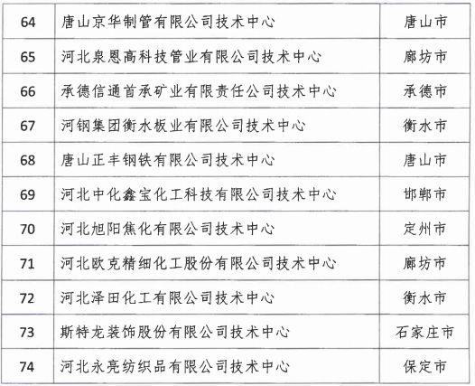 2018年河北省新認定為、省級企業(yè)技術中心名單出爐！
